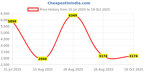 myntra.com NOVEX Printed Hard-Sided Cabin Trolley Bag novex Price History Graph from 31 Jul 2025 to 18 Oct 2025
