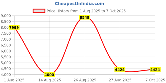 myntra.com NOVEX Printed Hard-Sided Lare Trolley Bag novex Price History Graph from 1 Aug 2025 to 6 Oct 2025