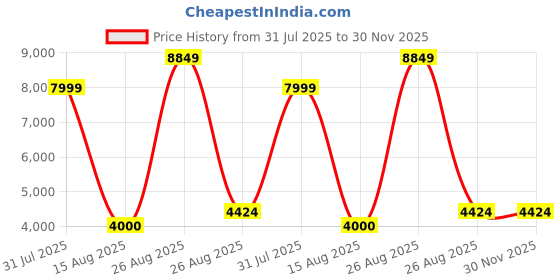 myntra.com NOVEX Printed Hard-Sided Large Trolley Bag novex Price History Graph from 31 Jul 2025 to 30 Nov 2025