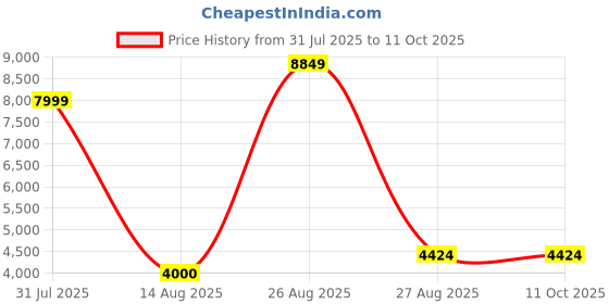 myntra.com NOVEX Printed Hard-Sided Large Trolley Bag novex Price History Graph from 31 Jul 2025 to 11 Oct 2025