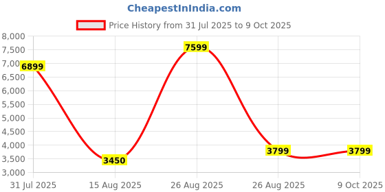 myntra.com NOVEX Printed Hard-Sided Medium Trolley Bag novex Price History Graph from 31 Jul 2025 to 9 Oct 2025