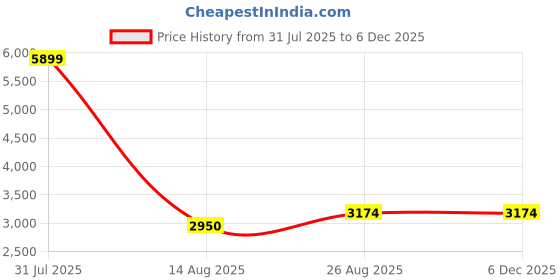 myntra.com NOVEX Printed Hard-Sided Water-Resistant Cabin Trolley Bag novex Price History Graph from 31 Jul 2025 to 5 Dec 2025