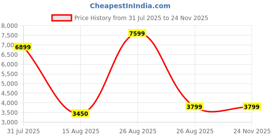 myntra.com NOVEX Printed Hard-Sided Water-Resistant Medium Trolley Bag novex Price History Graph from 31 Jul 2025 to 24 Nov 2025