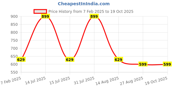 myntra.com NOVEX Printed Shopper Handheld Bag with Tasselled novex Price History Graph from 7 Feb 2025 to 18 Oct 2025