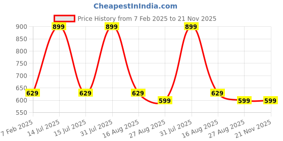 myntra.com NOVEX Printed Shopper Shoulder Bag with Tasselled novex Price History Graph from 7 Feb 2025 to 20 Nov 2025