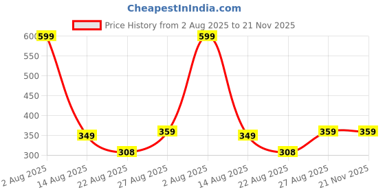 myntra.com NOVEX Printed Shopper Sling Bag novex Price History Graph from 2 Aug 2025 to 20 Nov 2025