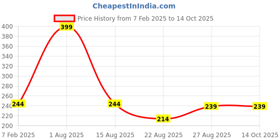 myntra.com NOVEX Printed Shopper Tote Bag with Applique novex Price History Graph from 7 Feb 2025 to 14 Oct 2025