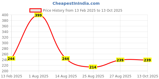 myntra.com NOVEX Printed Shopper Tote Bag with Applique novex Price History Graph from 13 Feb 2025 to 13 Oct 2025