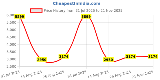 myntra.com NOVEX Printed Small Hard-Sided Trolley Bag novex Price History Graph from 31 Jul 2025 to 20 Nov 2025