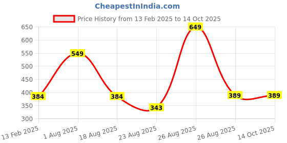 myntra.com NOVEX Printed Structured Sling Bag novex Price History Graph from 13 Feb 2025 to 14 Oct 2025