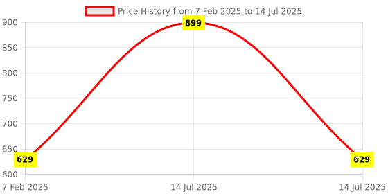 myntra.com NOVEX Printed Structured Sling Bag with Applique novex Price History Graph from 7 Feb 2025 to 14 Jul 2025