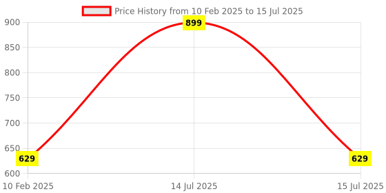 myntra.com NOVEX Printed Structured Sling Bag with Applique novex Price History Graph from 10 Feb 2025 to 15 Jul 2025