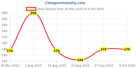 myntra.com NOVEX Printed Structured Sling Bag with Applique novex Price History Graph from 30 Mar 2025 to 5 Oct 2025