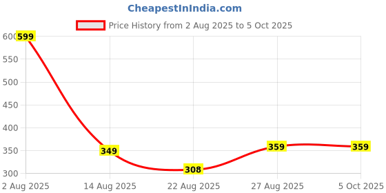 myntra.com NOVEX Printed Structured Sling Bag with Fringed novex Price History Graph from 2 Aug 2025 to 5 Oct 2025