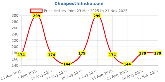 myntra.com NOVEX Printed Swagger Sling Bag novex Price History Graph from 23 Mar 2025 to 21 Nov 2025