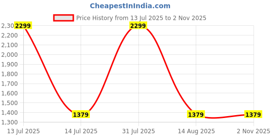 myntra.com NOVEX Recon Kids School Backpack novex Price History Graph from 13 Jul 2025 to 2 Nov 2025