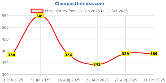 myntra.com NOVEX Structured Shoulder Bag novex Price History Graph from 11 Feb 2025 to 9 Oct 2025