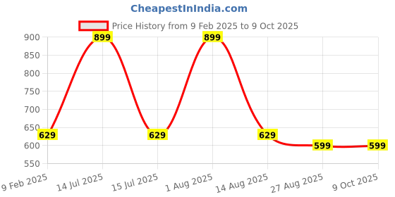 myntra.com NOVEX Structured Sling Bag with Applique novex Price History Graph from 9 Feb 2025 to 9 Oct 2025