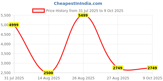 myntra.com NOVEX Textured Hard-Sided Cabin Trolley Bag novex Price History Graph from 31 Jul 2025 to 9 Oct 2025