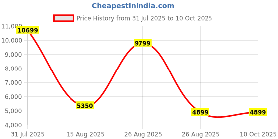 myntra.com NOVEX Textured Hard-Sided Large Trolley Bag novex Price History Graph from 31 Jul 2025 to 10 Oct 2025