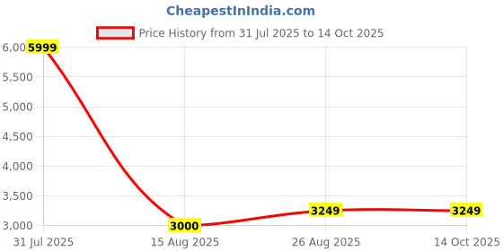 myntra.com NOVEX Textured Hard-Sided Medium Trolley Bag novex Price History Graph from 31 Jul 2025 to 13 Oct 2025