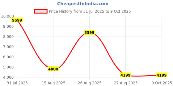 myntra.com NOVEX Textured Hard-Sided Medium Trolley Bag novex Price History Graph from 31 Jul 2025 to 8 Oct 2025