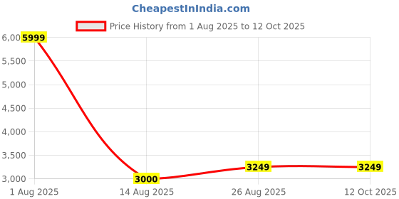 myntra.com NOVEX Textured Hard-Sided Medium Trolley Bag novex Price History Graph from 1 Aug 2025 to 12 Oct 2025
