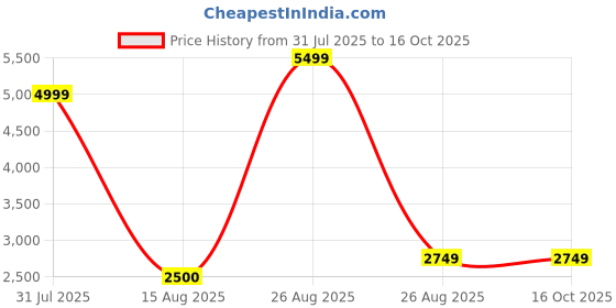 myntra.com NOVEX Textured Hard-Sided Water-Resistant Large Trolley Bag novex Price History Graph from 31 Jul 2025 to 15 Oct 2025