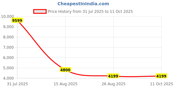 myntra.com NOVEX Textured Hard-Sided Water-Resistant Medium Trolley Bag novex Price History Graph from 31 Jul 2025 to 10 Oct 2025