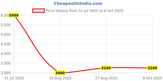 myntra.com NOVEX Textured Medium Hard-Sided Trolley Suitcase novex Price History Graph from 31 Jul 2025 to 7 Oct 2025