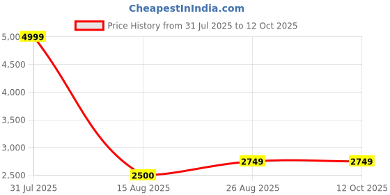 myntra.com NOVEX Textured Small Hard-Sided Trolley Bag novex Price History Graph from 31 Jul 2025 to 11 Oct 2025
