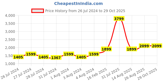 myntra.com NOVEX Unisex Brown Duffle bag novex Price History Graph from 26 Jul 2024 to 29 Oct 2025