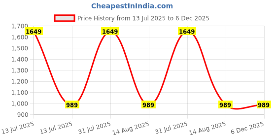 myntra.com NOVEX Unisex Kids Graphic Backpack novex Price History Graph from 13 Jul 2025 to 6 Dec 2025