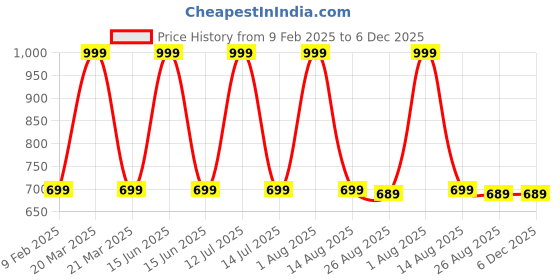 myntra.com NOVEX Unisex Kids Printed Messenger Bag novex Price History Graph from 9 Feb 2025 to 6 Dec 2025
