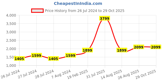 myntra.com NOVEX Unisex Navy Blue Duffle bag novex Price History Graph from 26 Jul 2024 to 28 Oct 2025