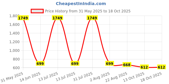 myntra.com Novio Women Comfort Low Distress Light Fade Stretchable Jeans novio Price History Graph from 31 May 2025 to 18 Oct 2025