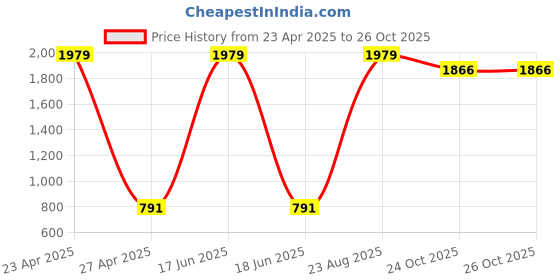 myntra.com Novio Women Comfort Slim Fit High-Rise Stretchable Jeans novio Price History Graph from 23 Apr 2025 to 26 Oct 2025