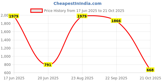 myntra.com Novio Women Comfort Slim Fit High-Rise Stretchable Jeans novio Price History Graph from 17 Jun 2025 to 21 Oct 2025