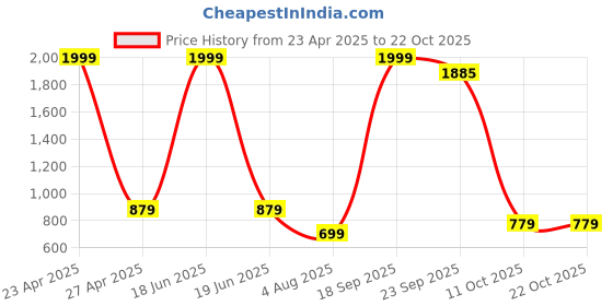 myntra.com Novio Women Comfort Slim Fit Ombre Stretchable Jeans novio Price History Graph from 23 Apr 2025 to 21 Oct 2025
