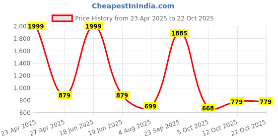 myntra.com Novio Women Comfort Slim Fit Slash Knee Stretchable Jeans novio Price History Graph from 23 Apr 2025 to 21 Oct 2025