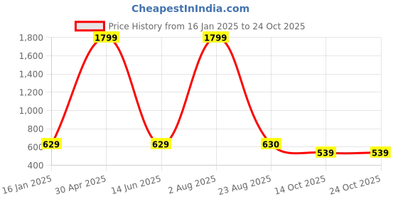 myntra.com Novio Women Comfort Wide Leg High-Rise Jeans novio Price History Graph from 16 Jan 2025 to 22 Oct 2025