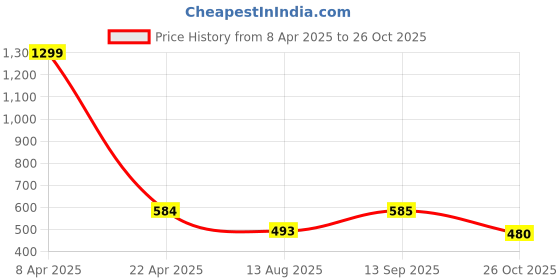 myntra.com Novio Women Denim Wide Leg Plazzo novio Price History Graph from 8 Apr 2025 to 26 Oct 2025