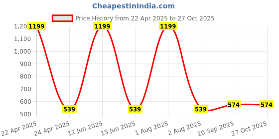 myntra.com Novio Women Flared Palazzos novio Price History Graph from 22 Apr 2025 to 27 Oct 2025
