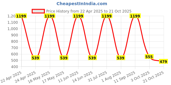 myntra.com Novio Women Flared Palazzos novio Price History Graph from 22 Apr 2025 to 21 Oct 2025