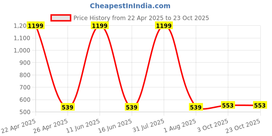 myntra.com Novio Women Flared Palazzos novio Price History Graph from 22 Apr 2025 to 22 Oct 2025