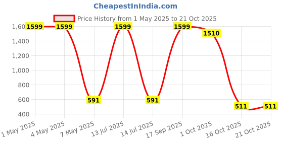 myntra.com Novio Women Paisley Printed Palazzos novio Price History Graph from 1 May 2025 to 20 Oct 2025