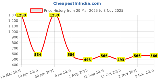 myntra.com Novio Women Palazzos novio Price History Graph from 29 Mar 2025 to 4 Nov 2025