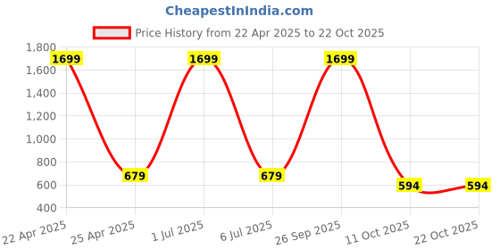 myntra.com Novio Women Palazzos novio Price History Graph from 22 Apr 2025 to 21 Oct 2025