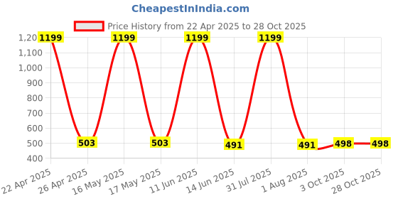 myntra.com Novio Women Printed Palazzos novio Price History Graph from 22 Apr 2025 to 28 Oct 2025