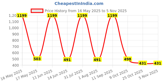 myntra.com Novio Women Printed Palazzos novio Price History Graph from 16 May 2025 to 2 Nov 2025
